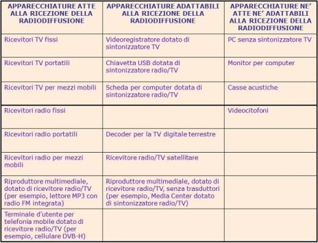 tabella apparecchi tv soggetti canone rai